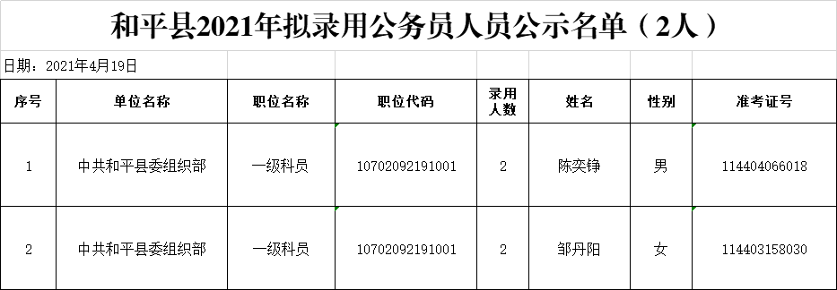 和平县2021年选调生拟录用公务员人员名单公示（2人）.jpg